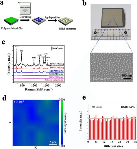 measuring thickness sers substrates|Dimensional Design for Surface.